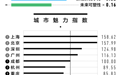  2025新一线城市!长沙第8位