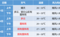 高考期间吉安前晴后雨、气温偏高 考生谨防中暑