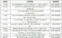 1110人！上饒公布一批就業見習崗位