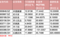 旺季来袭!这一板块再度爆发,605388上演“地天板”