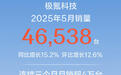 极氪科技集团5月销量46538台,同比环比均两位数增长