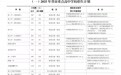 哈市2025年中考招生计划最新公布：省市重点高中、民办高中计划招生27242人