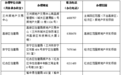 兰州购房补贴政策有调整 符合这些条件可申报