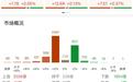 午评:创业板指半日涨0.37% IP经济概念再度爆发