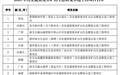 獲6億元獎補資金！河南兩項目入選2025年生態修復示范工程