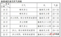 @考生家長 江西中考期間天氣早知道，這些要點別錯過