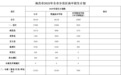 最新！江西多地公布高中招生計劃