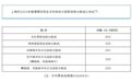 31省份高考分?jǐn)?shù)線來了！
