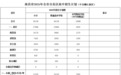 2025年南昌市高中階段招生計劃公布