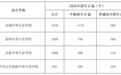 吉安市省級綜合高中建設試點學校招生計劃公布