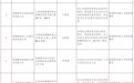 景德鎮10家單位存在火災隱患 昌江區時代聯華超市等被曝光