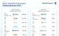 《Brand Finance 2025年全球公用事业品牌价值榜》出炉