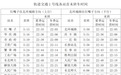 长春轨道交通6条线路首末班及换乘时间有变化