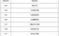 注意！艺术类本科提前批录取结束院校公布