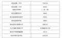 九江修水縣高中錄取分數線公布