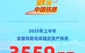 上半年全国铁路完成固定资产投资3559亿元