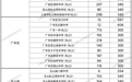 上饒第二批次普通高中征集志愿 各校最低控制線公布