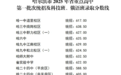 哈尔滨市2025年省重点高中第一批次统招及科技班、俄语班录取分数线