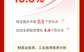 江西省重大項目建設實現“雙過半”，投資增長5.4%