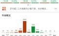 收评:市场全天震荡调整,三大指数小幅收跌