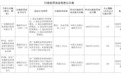 银行财眼丨广东揭阳农商行被罚款95.1万元 因违反反洗钱相关规定等违规