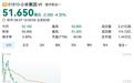 小米盘中跌超5%,股价创近两个月新低