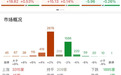 午评:沪指半日涨0.53% PEEK材料概念股集体爆发