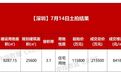 7月土拍市场“缩量提质”:一线城市溢价率创年内新高