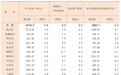 2025年1-6月份江西省各設區市主要經濟指標