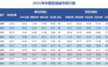 2025年中国百强城市榜发布,上饶上榜