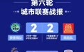 “贛超”聯(lián)賽第六輪比賽落幕，最新排名出爐