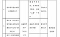銀行財眼丨恒豐銀行重慶分公司被罰款260萬元 因貸款“三查”不盡職等3項違規