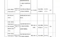 銀行財眼丨八大違規 金華銀行被罰款717.5萬元