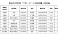 新余市2025年“三支一扶”計劃擬招募人員名單公示