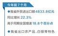 今年前7個月我省進出口規模創歷史同期新高 外貿進出口額同比增長22.3%