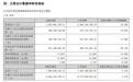 仁和藥業(yè)上半年凈利降13.87% 5股東持股發(fā)生變動