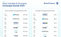 独家首发:《Brand Finance 2025年全球交易所品牌价值榜》出炉