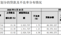 贵阳银行2025上半年营利双降 不良贷款率上升至1.70%