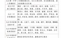 2025年九江市中心城區初中學校招生范圍和錄取政策出爐