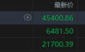 美股收盤：三大指數集體收跌 中概股金龍指數漲超1%