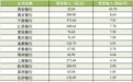 A股城商行半年报出炉 兰州银行啥情况