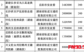 湖南拟拨付1150万元前期经费 助推6个铁路项目