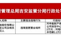 申能財(cái)險(xiǎn)吉安中支被罰2萬(wàn)元，責(zé)任人遭警告并罰款1.2萬(wàn)元