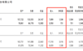 招聯(lián)消金業(yè)績延續(xù)“三降”：“清退高風(fēng)險(xiǎn)客戶”，但增長沒了