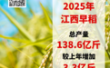 2025年江西早稻產量138.6億斤 較上年增加3.3億斤 增長2.4%