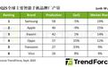 集邦咨询:2025Q2全球智能手机产量达3亿部,三星、苹果、小米前三