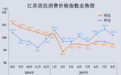 8月江苏CPI同比下降0.5%