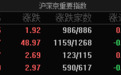 A股指数集体高开:沪指微涨0.05%,贵金属、消费电子等板块涨幅居前