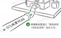 山水趣科普丨二氧化碳也有大用處