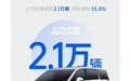 上汽集团2025年9月整车销售44万辆行业第一,同比增40.4%